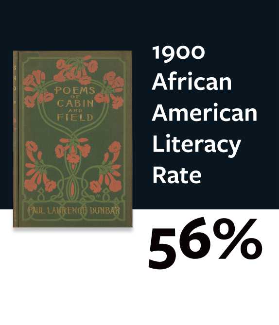 A graphic with a book cover stating that African American Literacy rate is 56%.