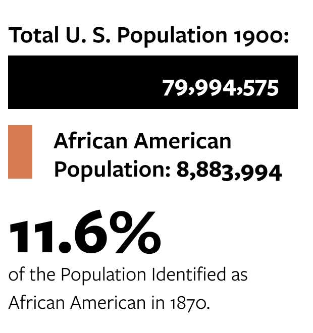 A graphics depicting the total population comparison to the African American Population.