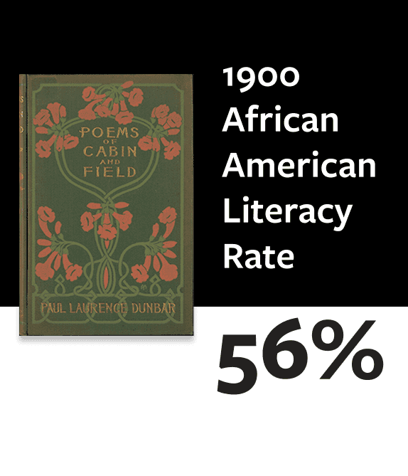 A graphic with a book cover stating that African American Literacy rate is 56%.