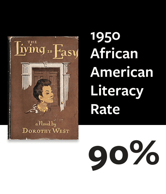 A graphic with a book cover stating that African American Literacy rate is 90%.